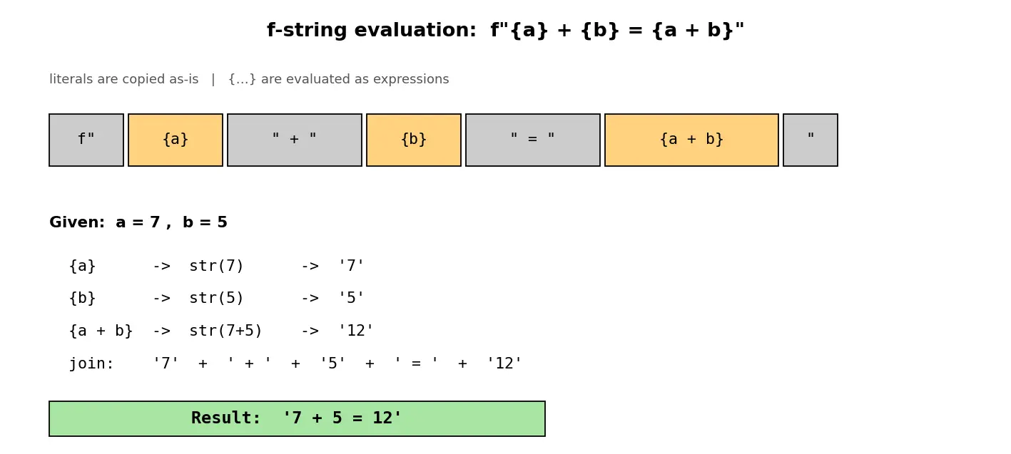 Figure — f-strings — embedding expressions