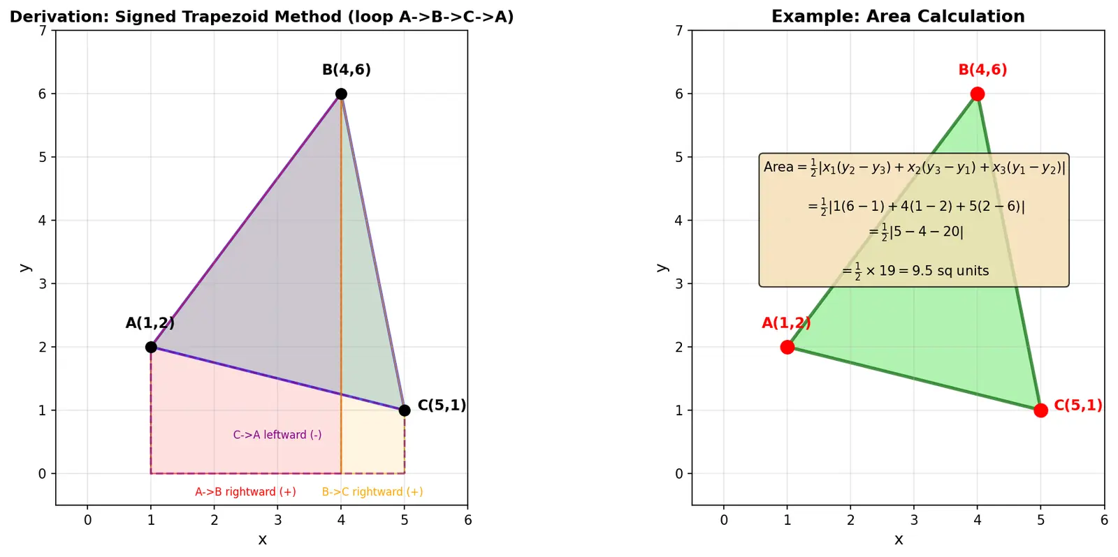 Figure — Area of triangle using coordinate formula