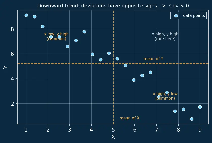 Figure — Covariance and correlation