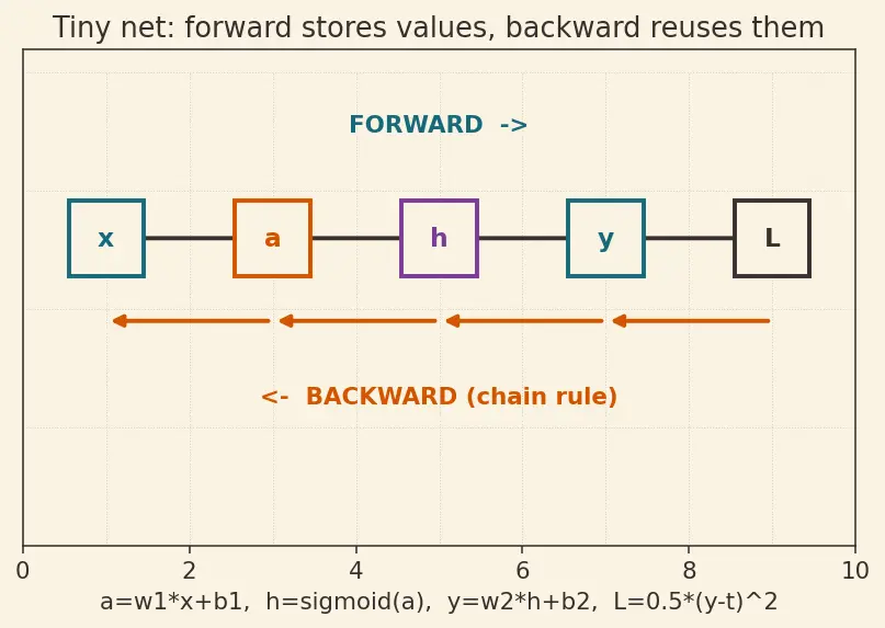 Figure — Chain rule for multivariate functions (backprop foundation)