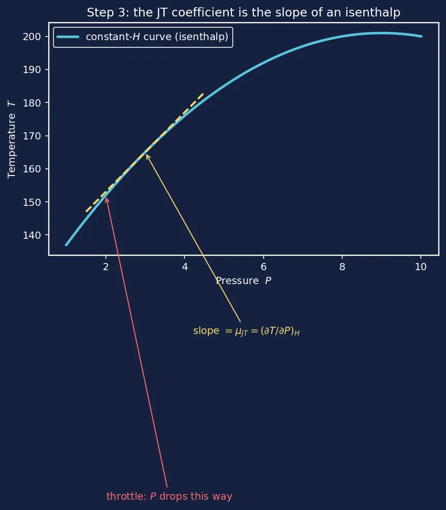 Figure — Liquefaction of gases — Linde, Claude processes (concept)