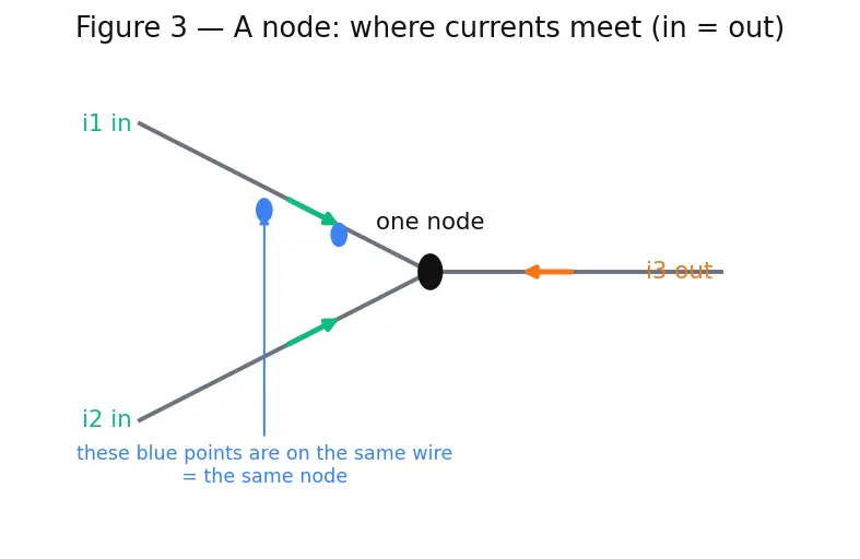 Figure — Apply Kirchhoff's Current Law (KCL)