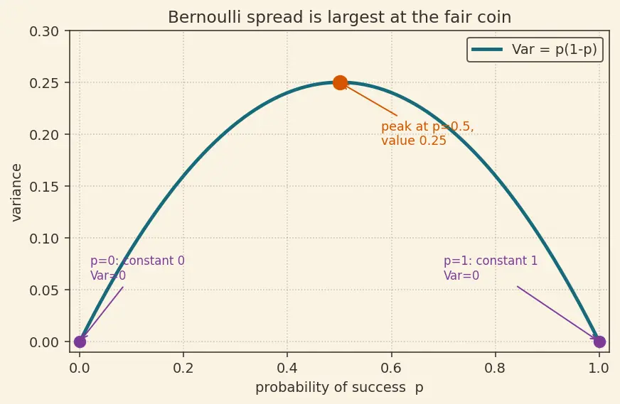Figure — Expected value, variance, standard deviation — properties