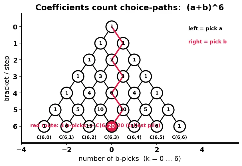 Figure — Binomial theorem — statement, proof by induction