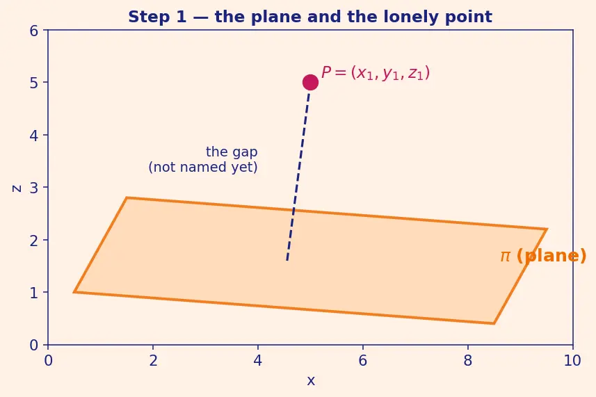 Figure — Distance from a point to a plane