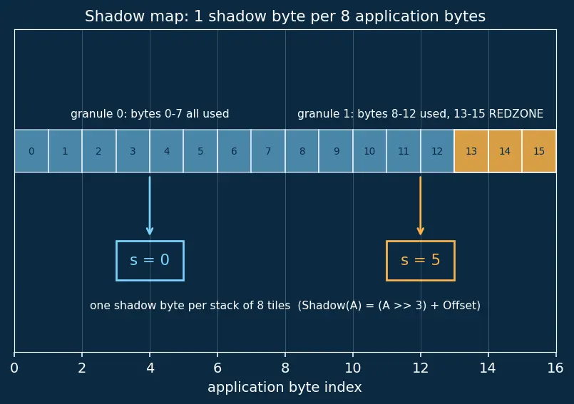 Figure — Address Sanitizer (ASan) — detecting buffer overflows at runtime