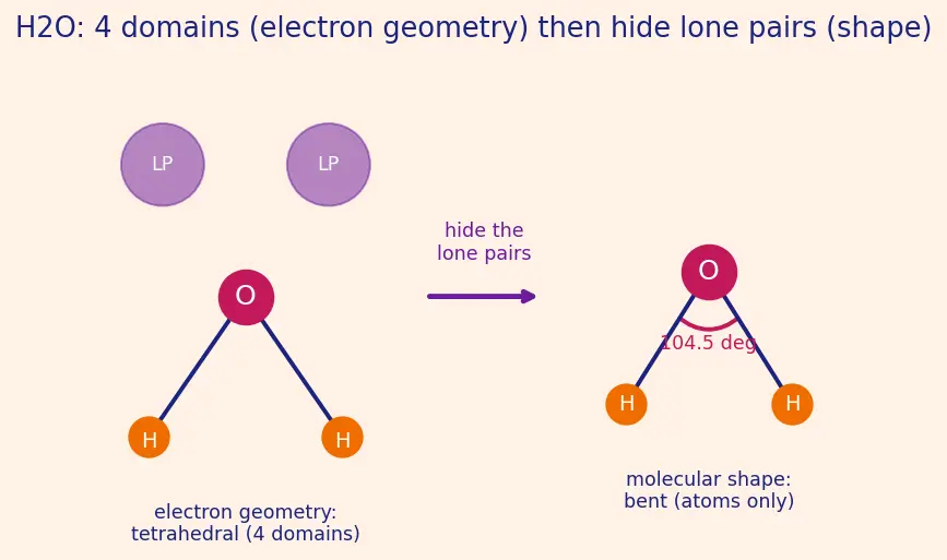 Figure — Effect of lone pairs on geometry (e.g. H₂O bent, NH₃ pyramidal)
