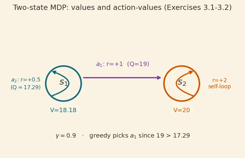 Figure — Policies and value functions
