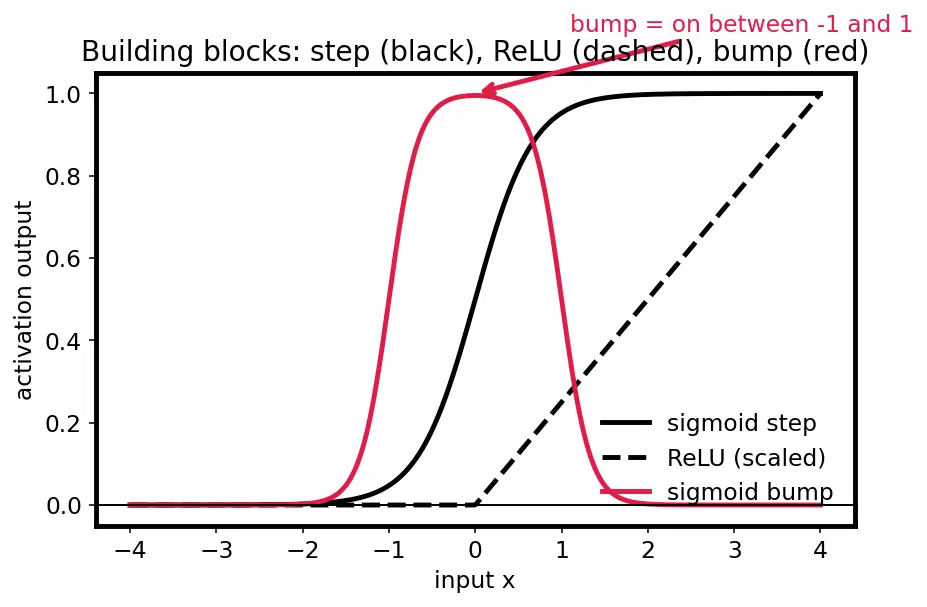 Figure — Universal approximation theorem