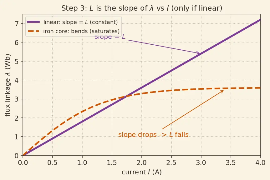Figure — Understand inductance and the henry