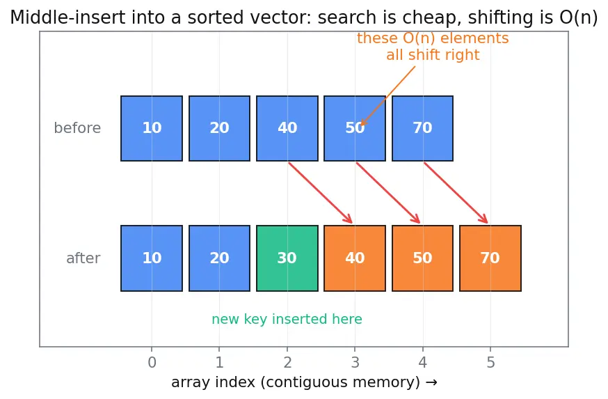 Figure — STL containers — vector, list, deque, array, set, multiset, map, multimap, unordered_map, unordered_set