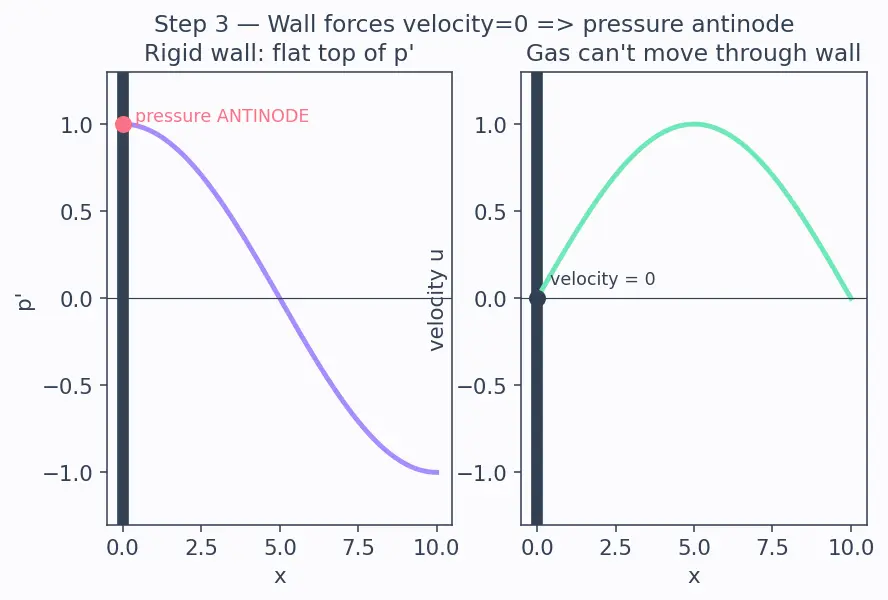 Figure — Acoustic modes in combustion chamber — cause of instability