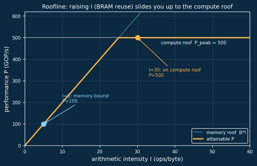 Figure — FPGA-based acceleration