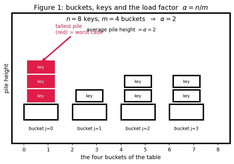 Figure — Hash function — properties -  deterministic, uniform, fast