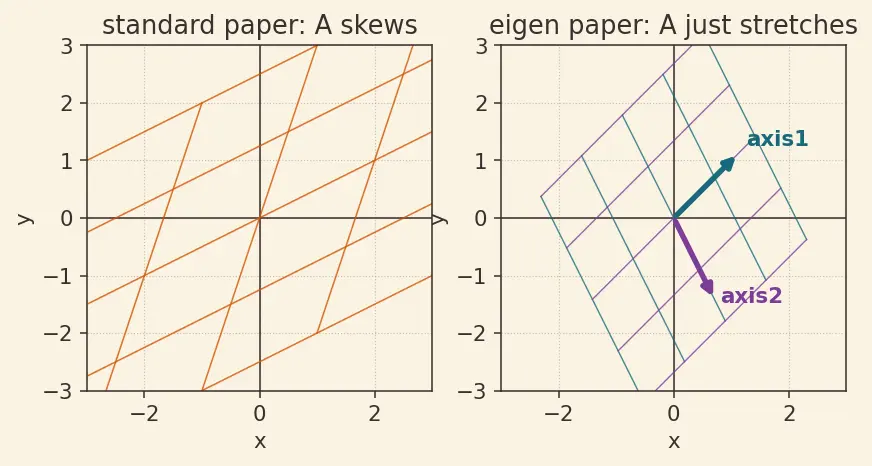 Figure — Diagonalization — conditions, procedure