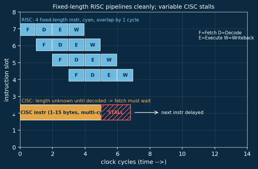 Figure — CISC vs RISC philosophies