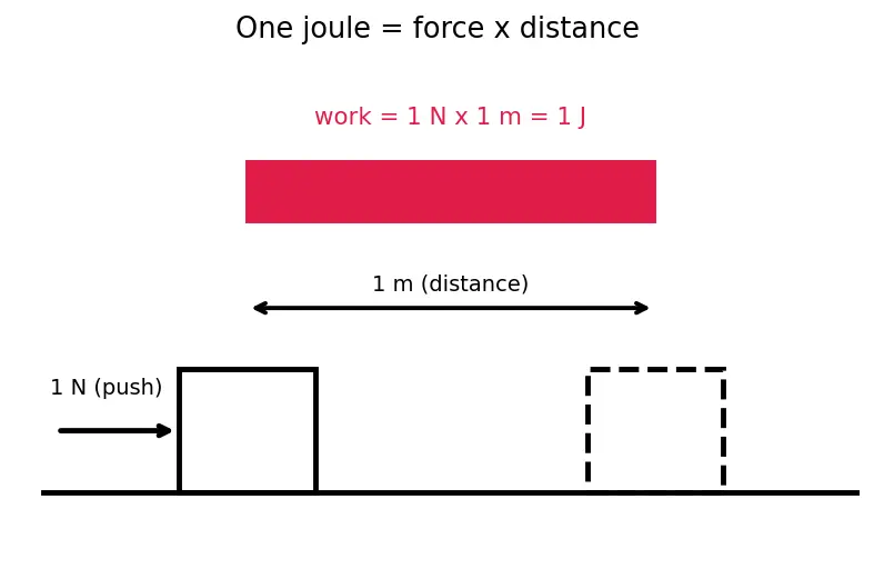 Figure — Define energy (joules) vs power (watts)
