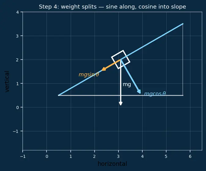 Figure — Inclined planes — with and without friction