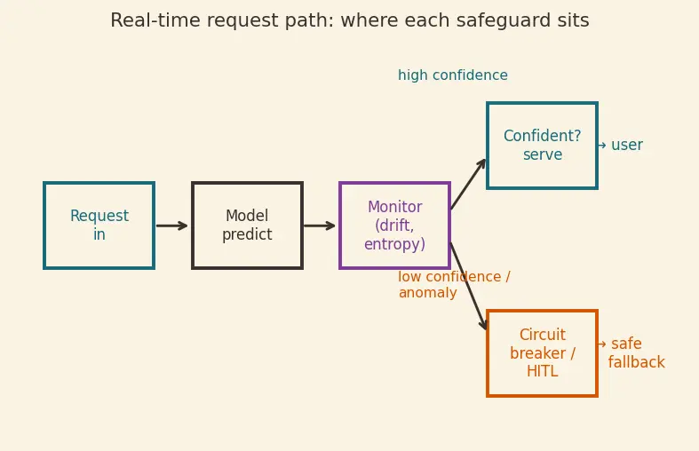 Figure — Responsible AI deployment practices