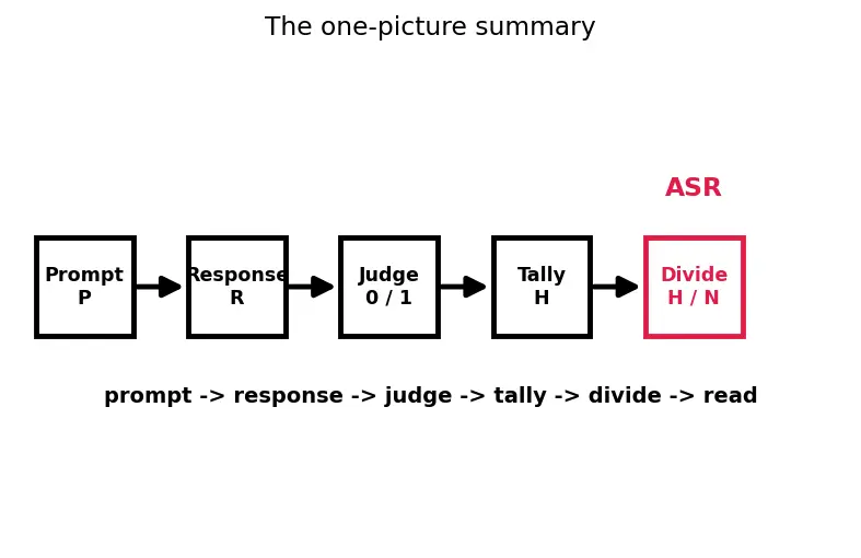 Figure — Red-teaming language models