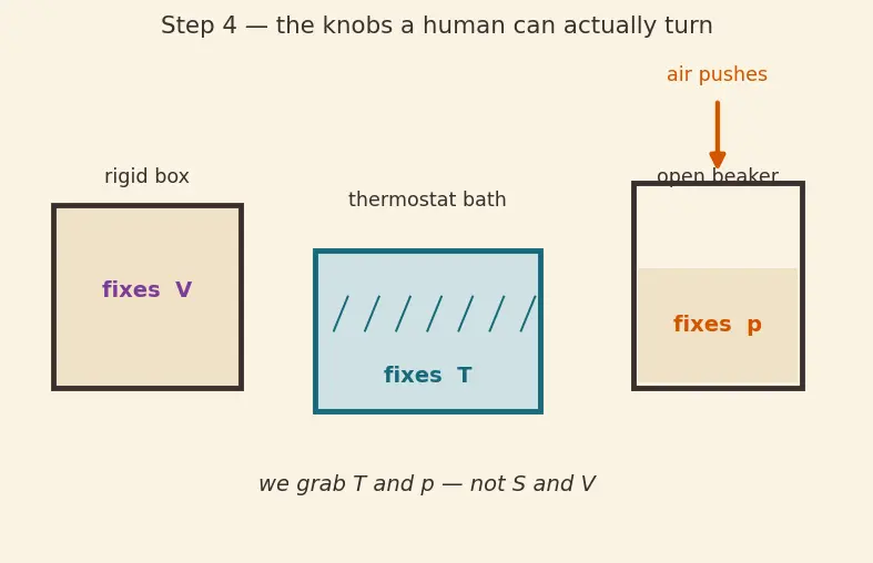Figure — Thermodynamic potentials — U (internal), H (enthalpy), F (Helmholtz), G (Gibbs)