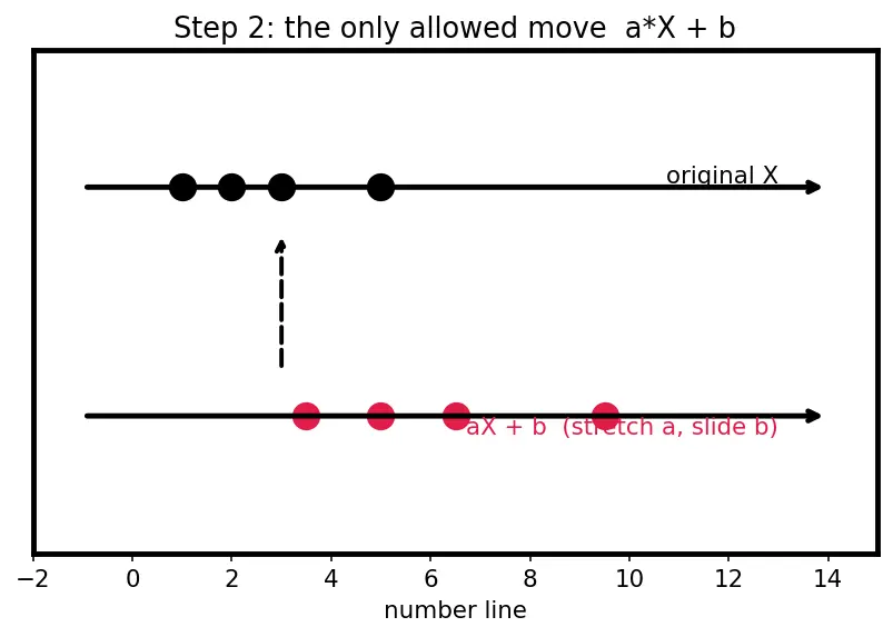 Figure — Feature scaling -  normalization vs standardization
