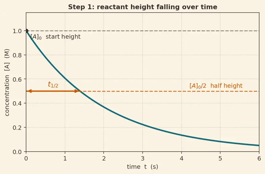Figure — Integrated rate laws — half-life t₁ - ₂ for each order