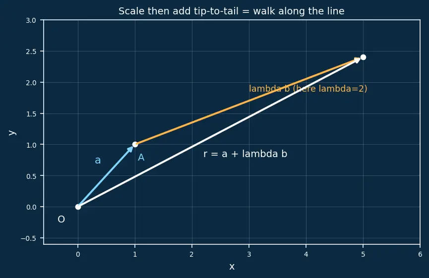 Figure — Equation of a line in 3D — vector, symmetric, parametric forms