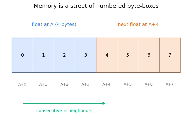 Figure — GPU memory bandwidth optimization