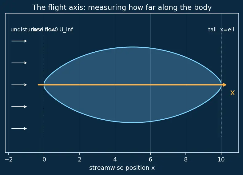 Figure — Area rule — Whitcomb's rule for transonic drag reduction