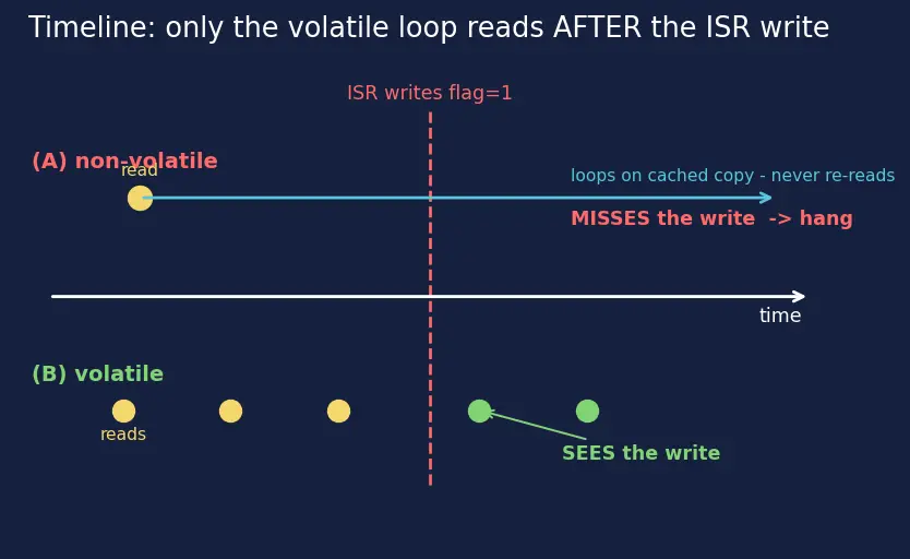 Figure — volatile keyword — preventing optimization of hardware registers