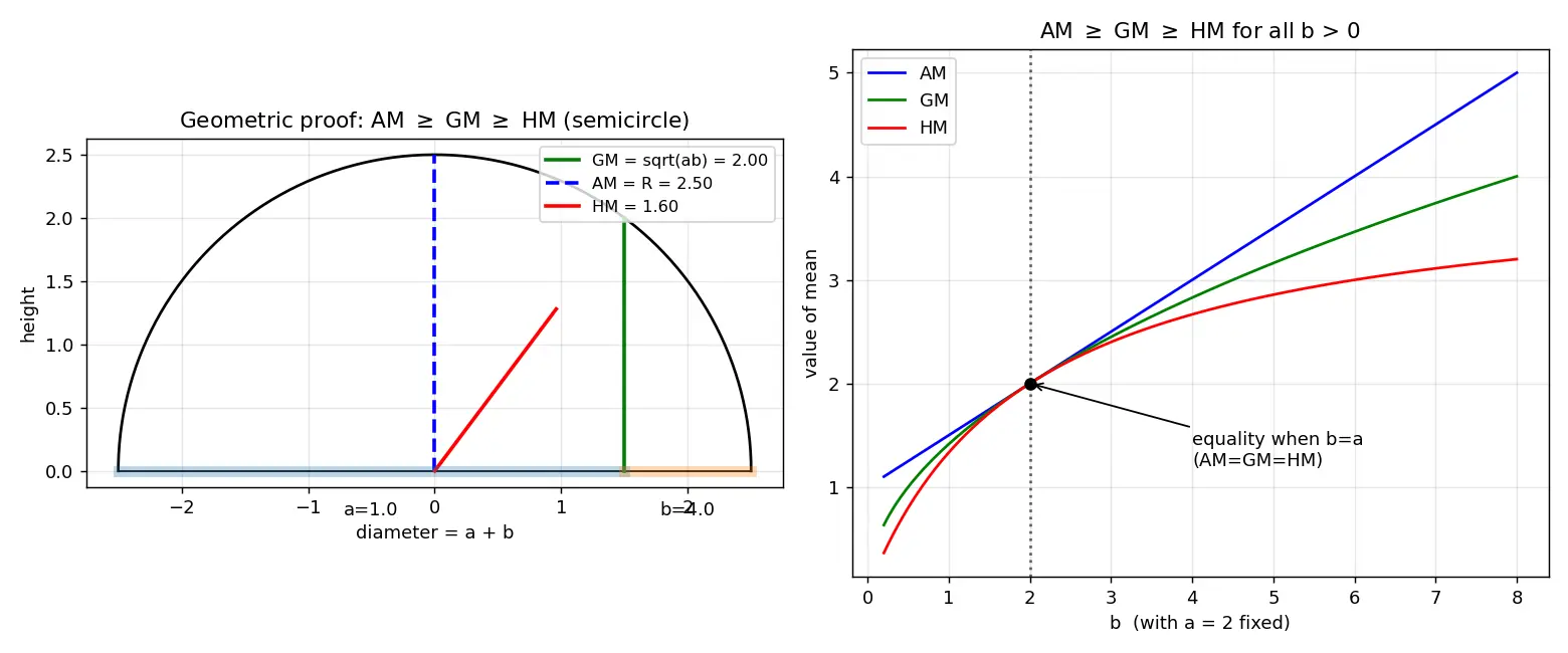 Figure — AM-GM-HM inequalities — proofs
