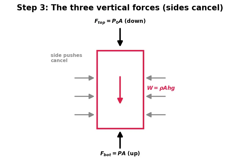 Figure — Hydrostatics — pressure = ρgh, derivation