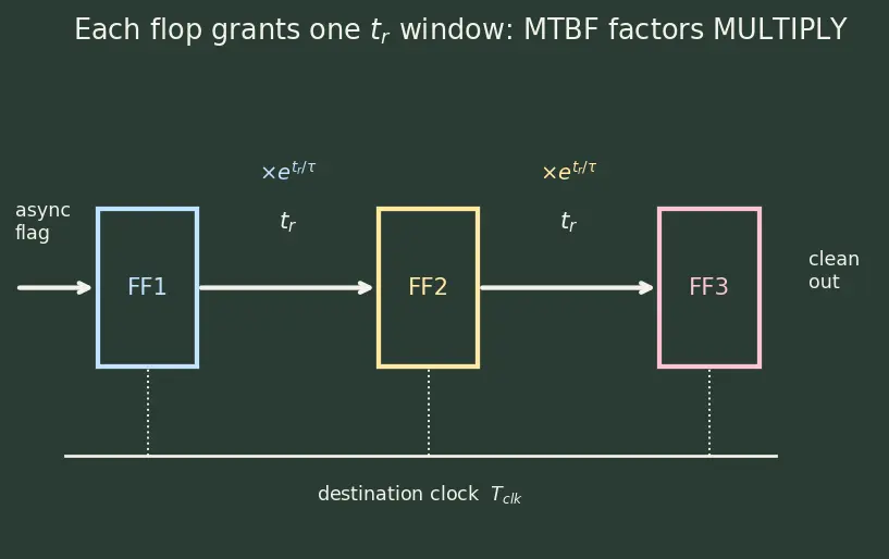 Figure — Metastability and synchronizers