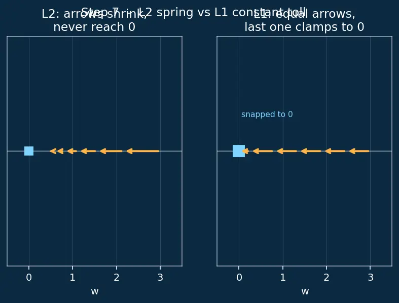 Figure — L1 - L2 weight decay in deep nets