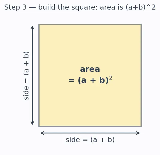 Figure — Algebraic identities — (a+b)², (a−b)², (a+b)(a−b), (a+b)³, (a−b)³, (a³+b³), (a³−b³)