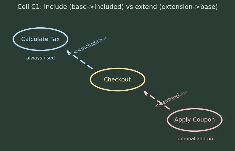 Figure — UML — use case, class, sequence, activity, state machine, component diagrams