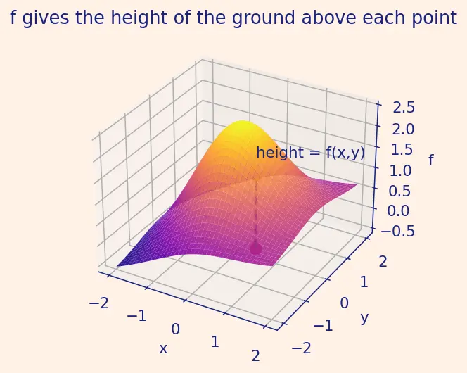 Figure — Directional derivative — definition, formula