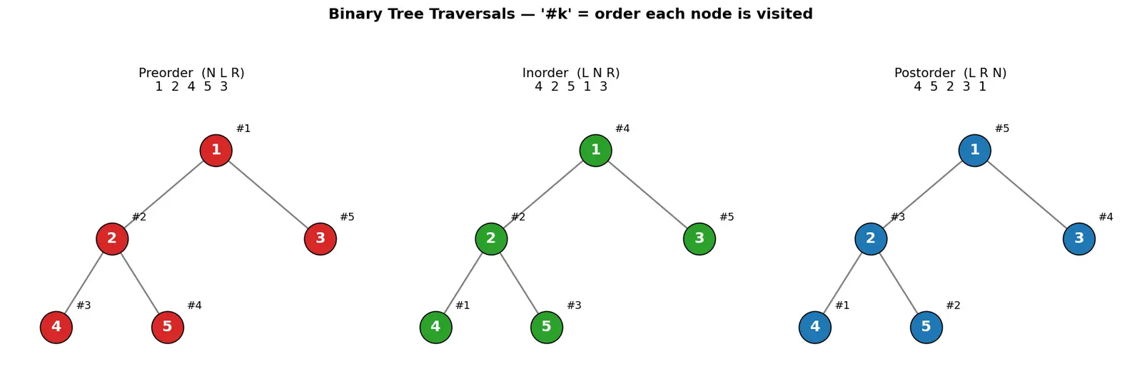 Figure — Binary tree — structure, traversals - preorder, inorder, postorder (recursive and iterative)