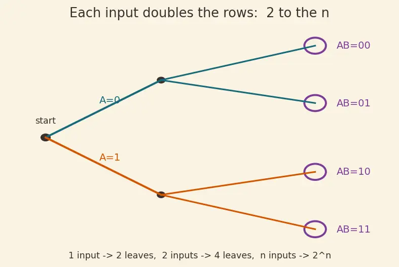 Figure — Boolean variables and operations (AND, OR, NOT)