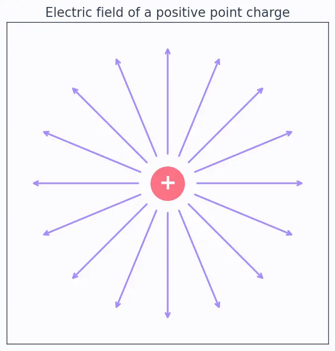 Figure — van der Waals forces — London dispersion, dipole-dipole, dipole-induced dipole