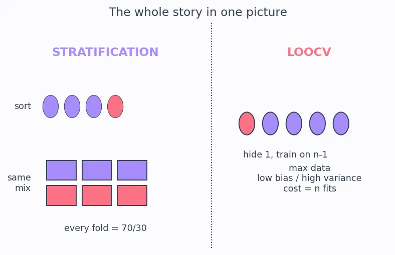 Figure — Stratified and leave-one-out cross-validation