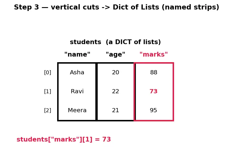 Figure — Nested data structures — list of dicts, dict of lists