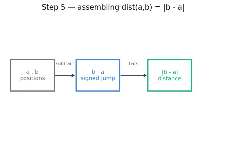 Figure — Absolute value  -  modulus — definition, number line interpretation