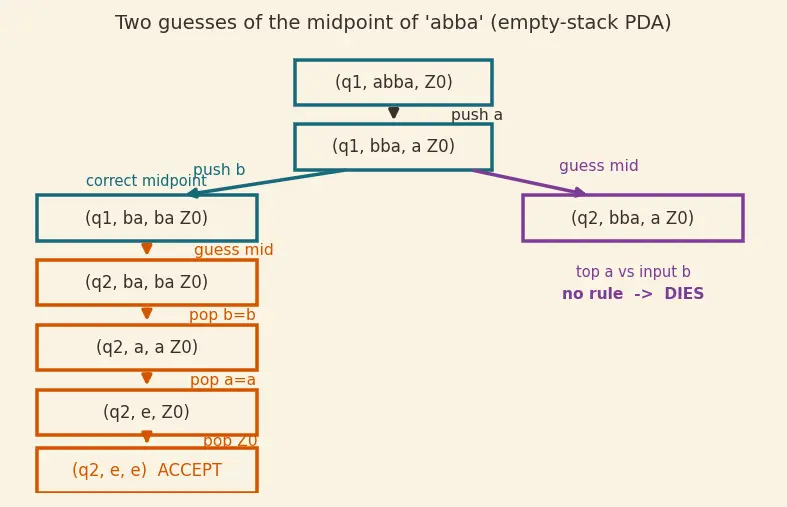 Figure — Pushdown automata (PDA) — configuration, acceptance by empty stack - final state