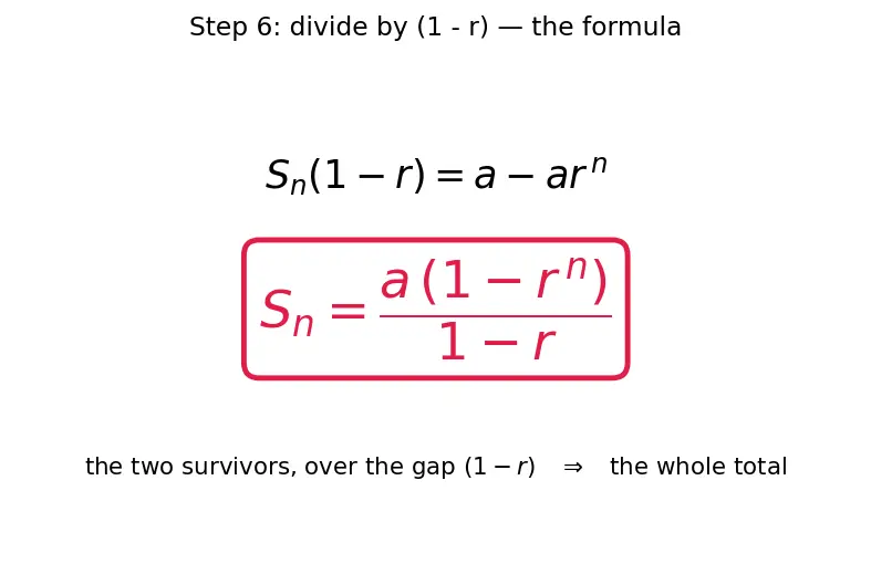 Figure — Geometric progression (GP) — nth term, sum of n terms — derivations