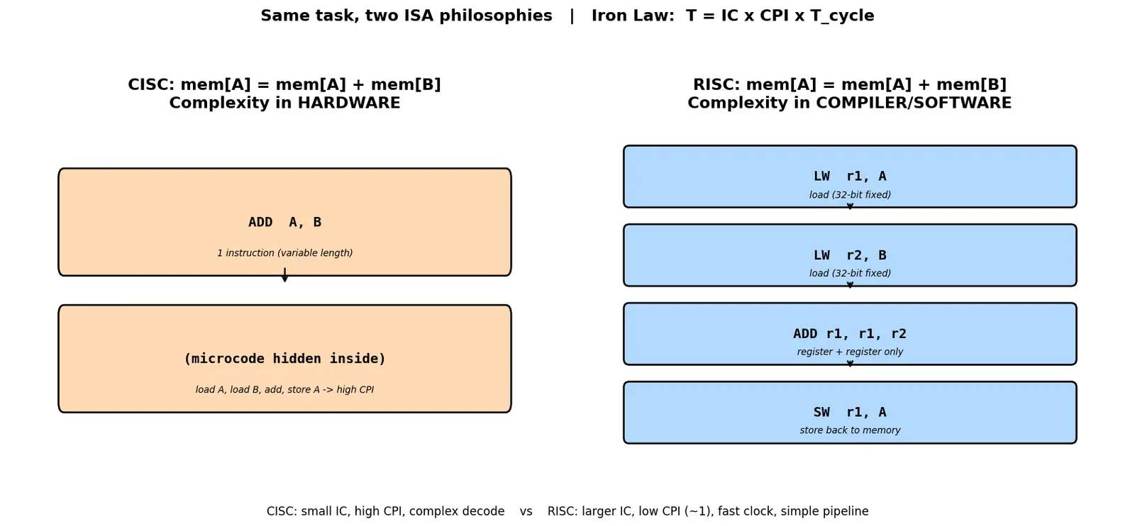 Figure — ISA (Instruction Set Architecture) — RISC vs CISC