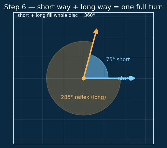Figure — Types of angles — acute, right, obtuse, straight, reflex, complete