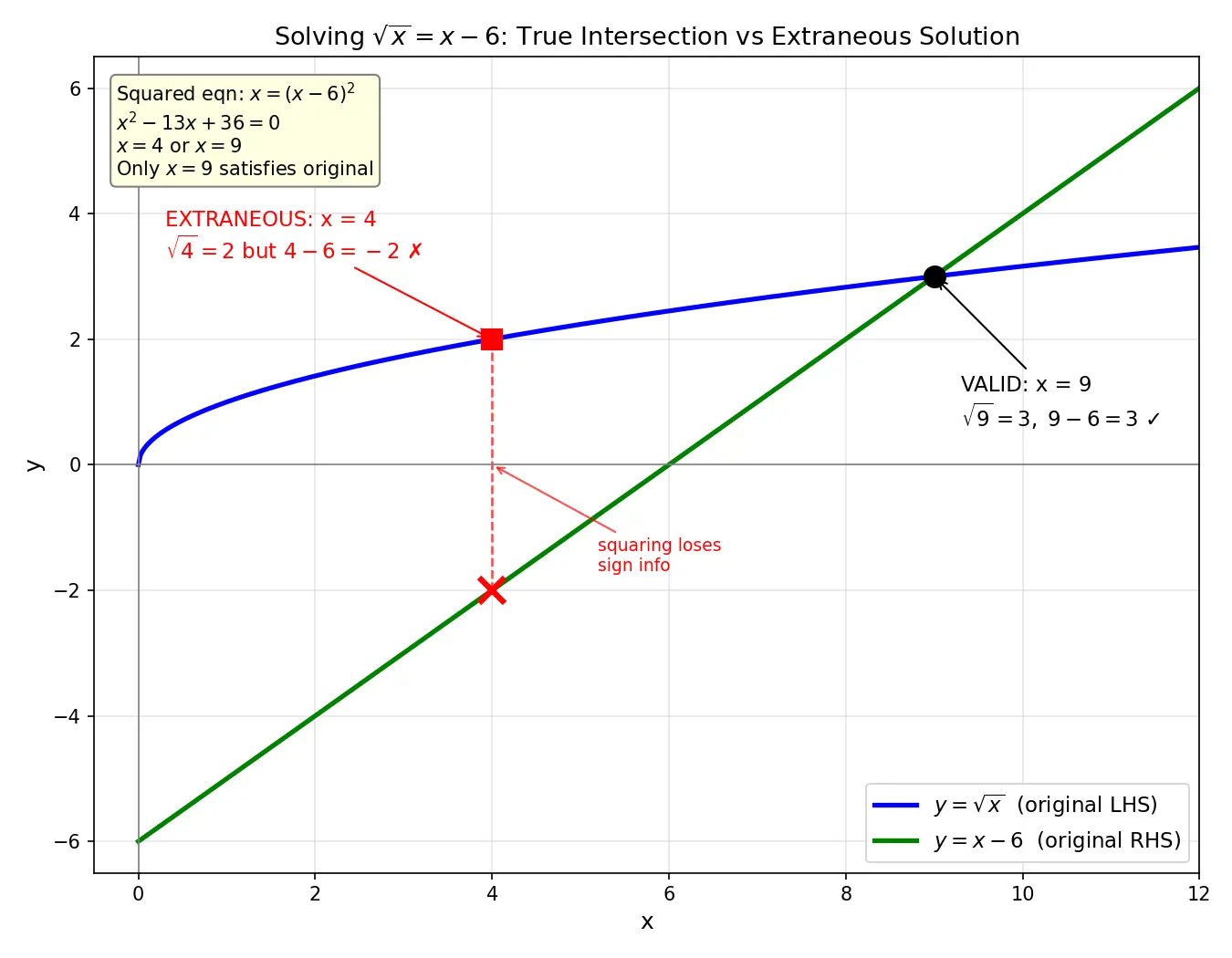 Figure — Equations with radicals — squaring both sides, extraneous solutions