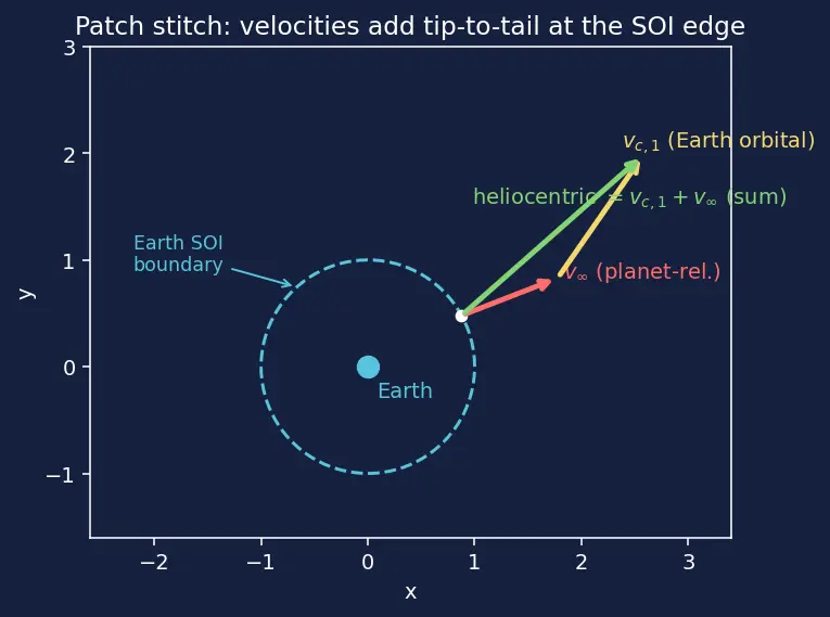 Figure — Patched conic method — interplanetary trajectory design